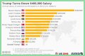 Salary of President of USA – Earnings and Hourly Wages
